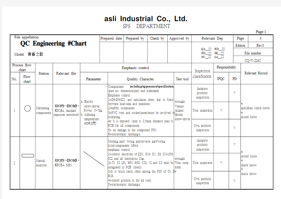 QC Engineer chart