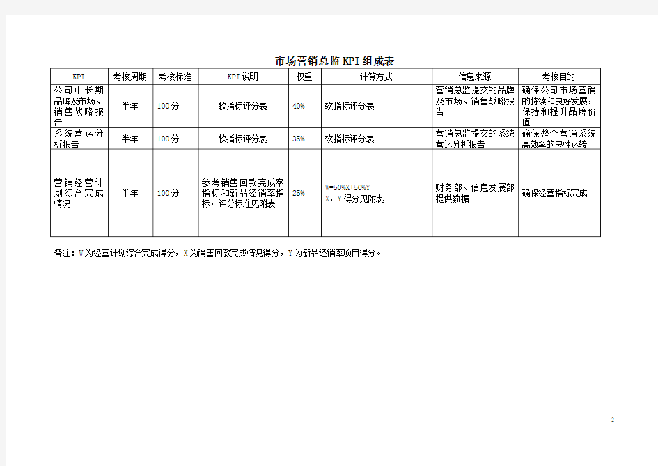 市场营销部KPI组成表