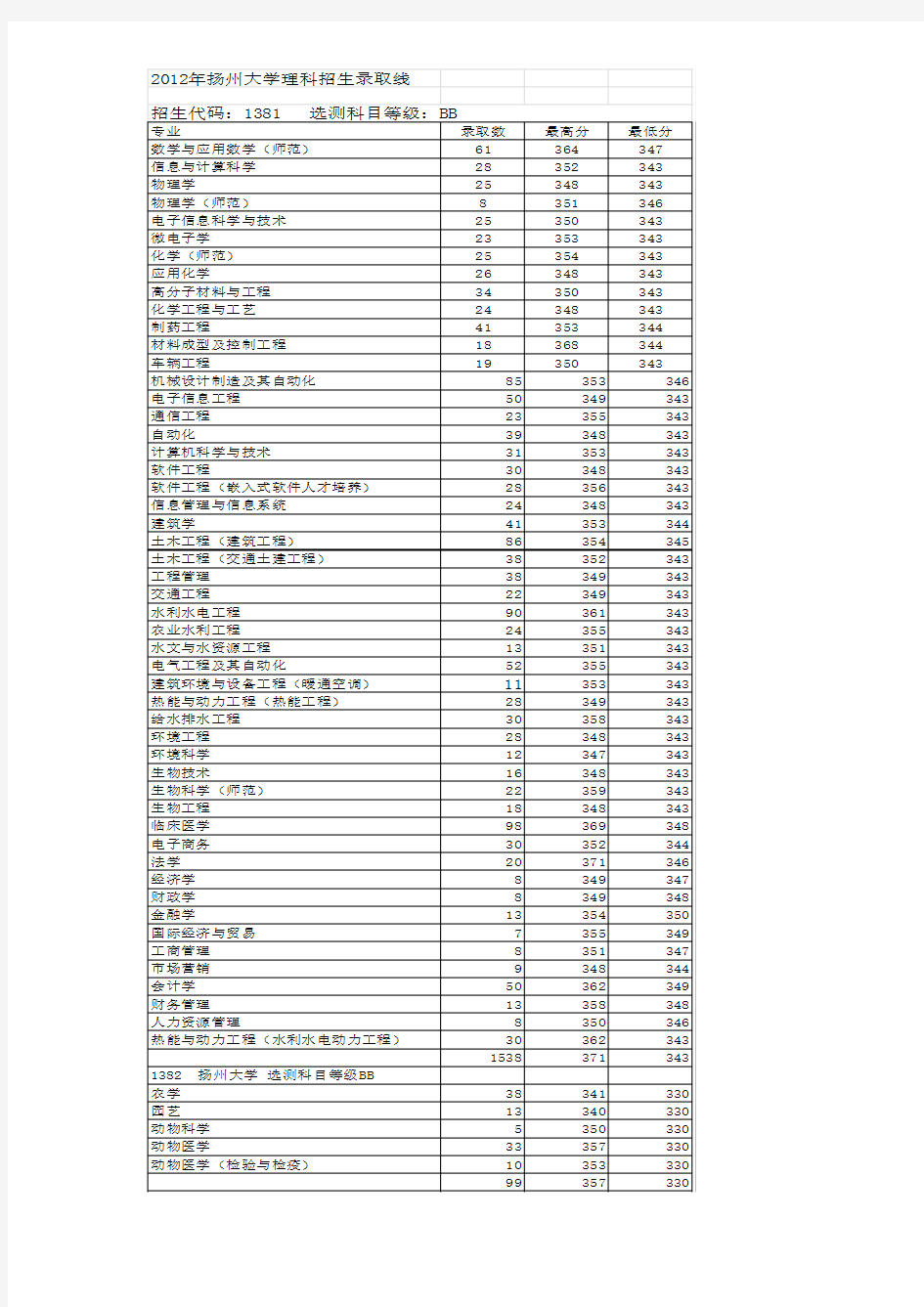 扬州大学2012年至2014年招生录取分数线