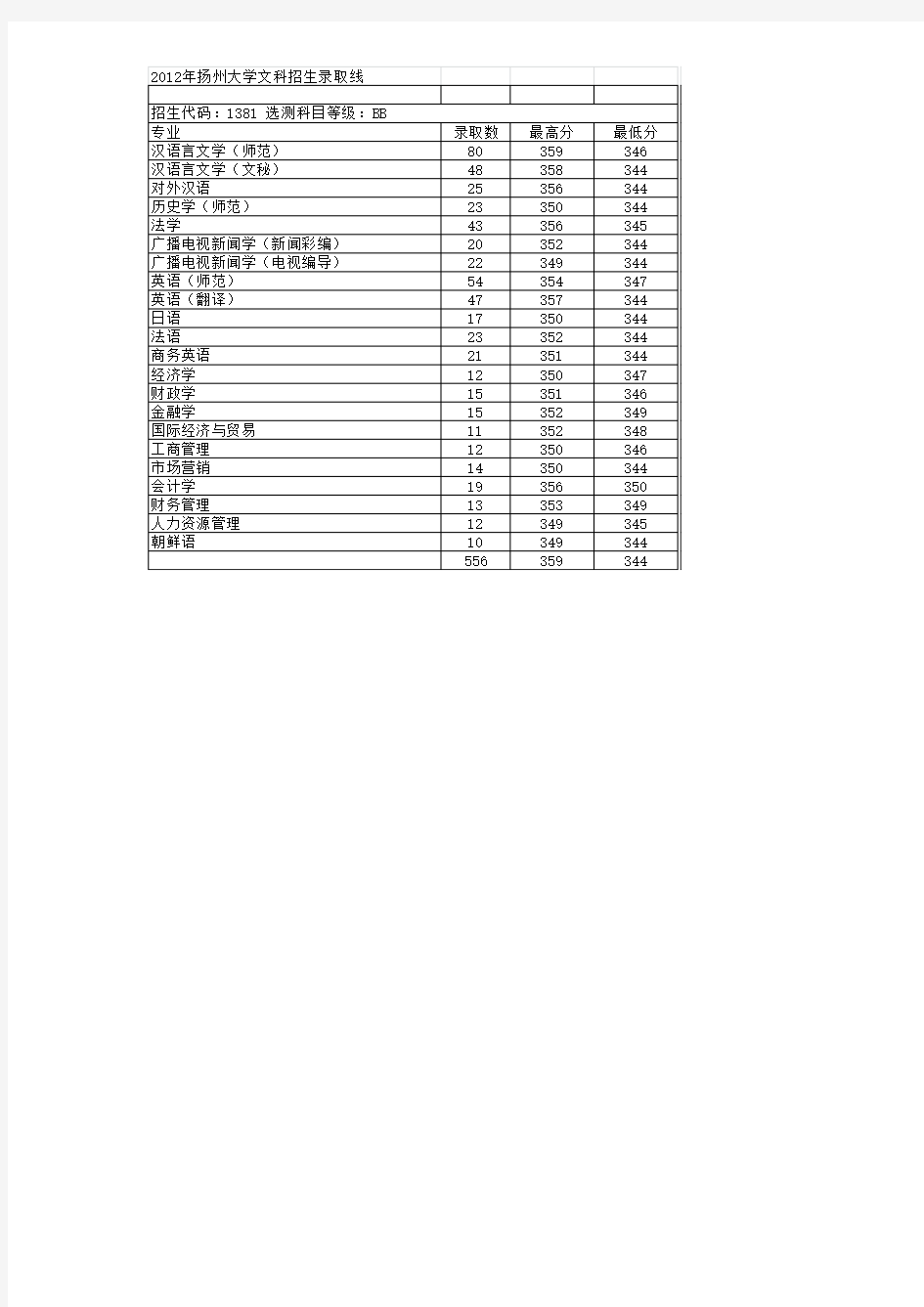 扬州大学2012年至2014年招生录取分数线