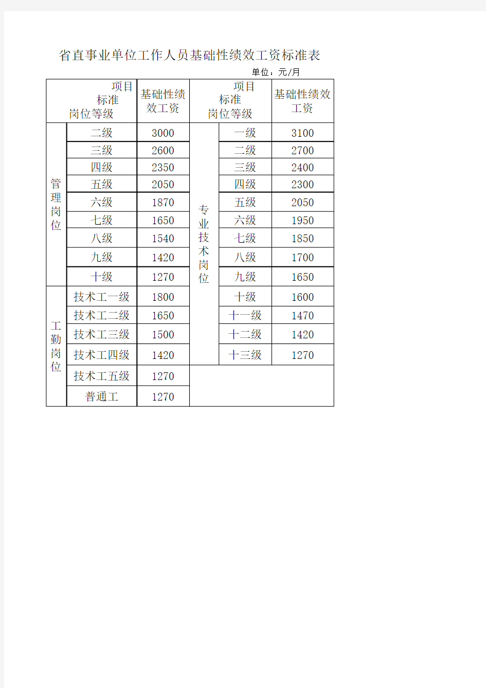 贵州省省直事业单位工作人员基础性绩效工资标准表