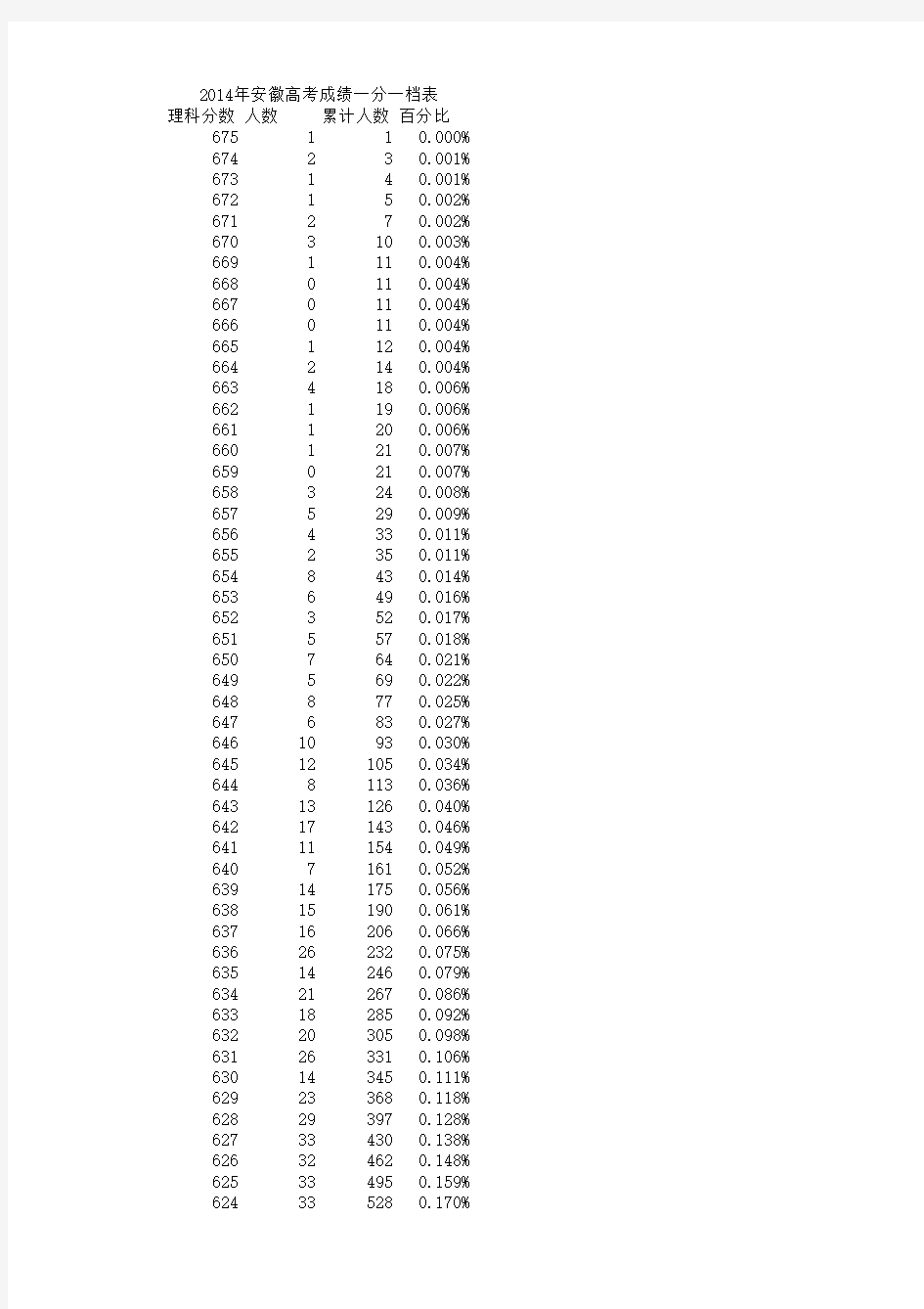 2014安徽高考理科分数线一分一档表