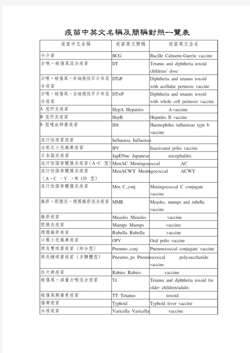 疫苗中英文名称及简称对照一览表