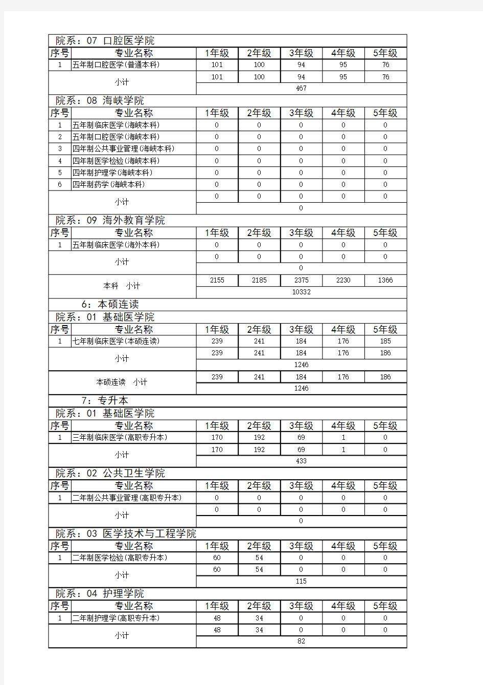 福建医科大学在校人数统计表2011.2.25