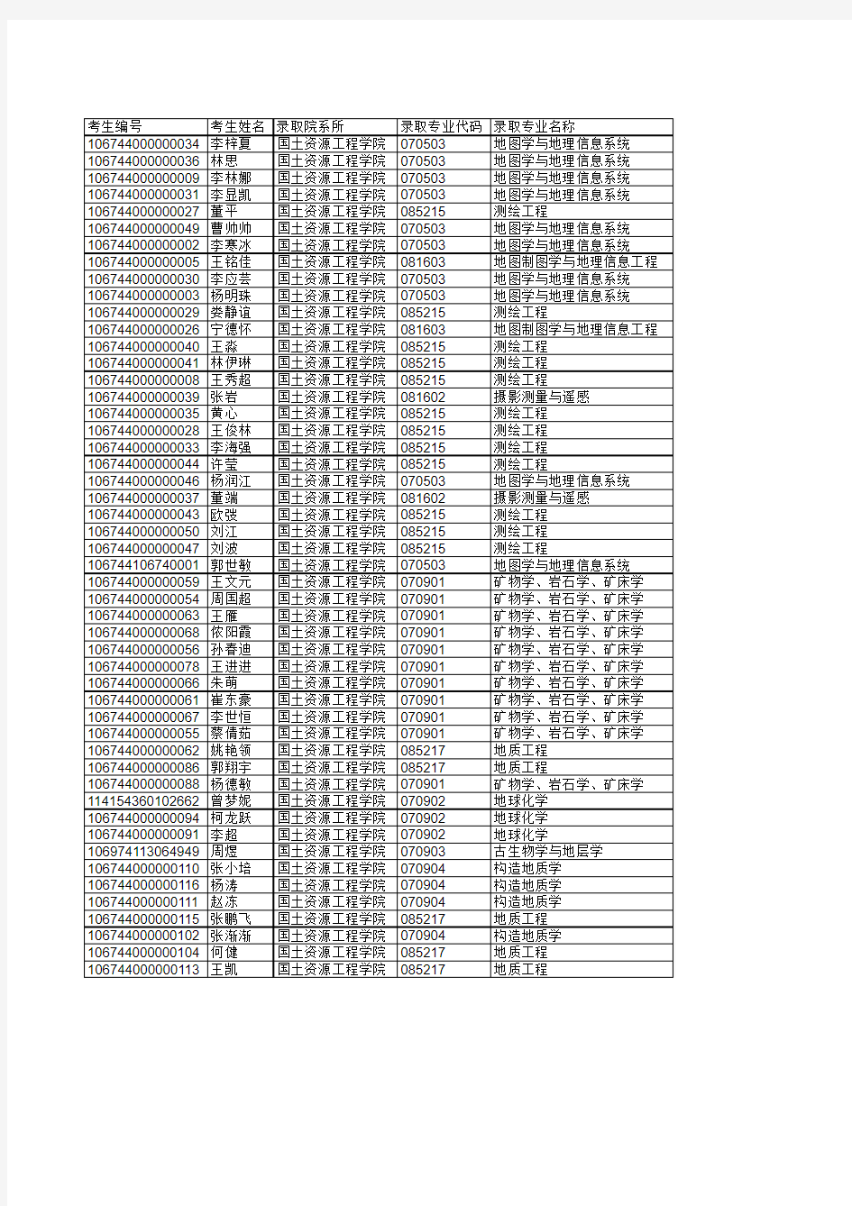 昆明理工大学2014年硕士研究生拟录取名单