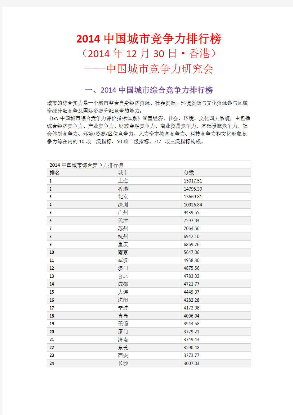 2014中国城市竞争力排行榜