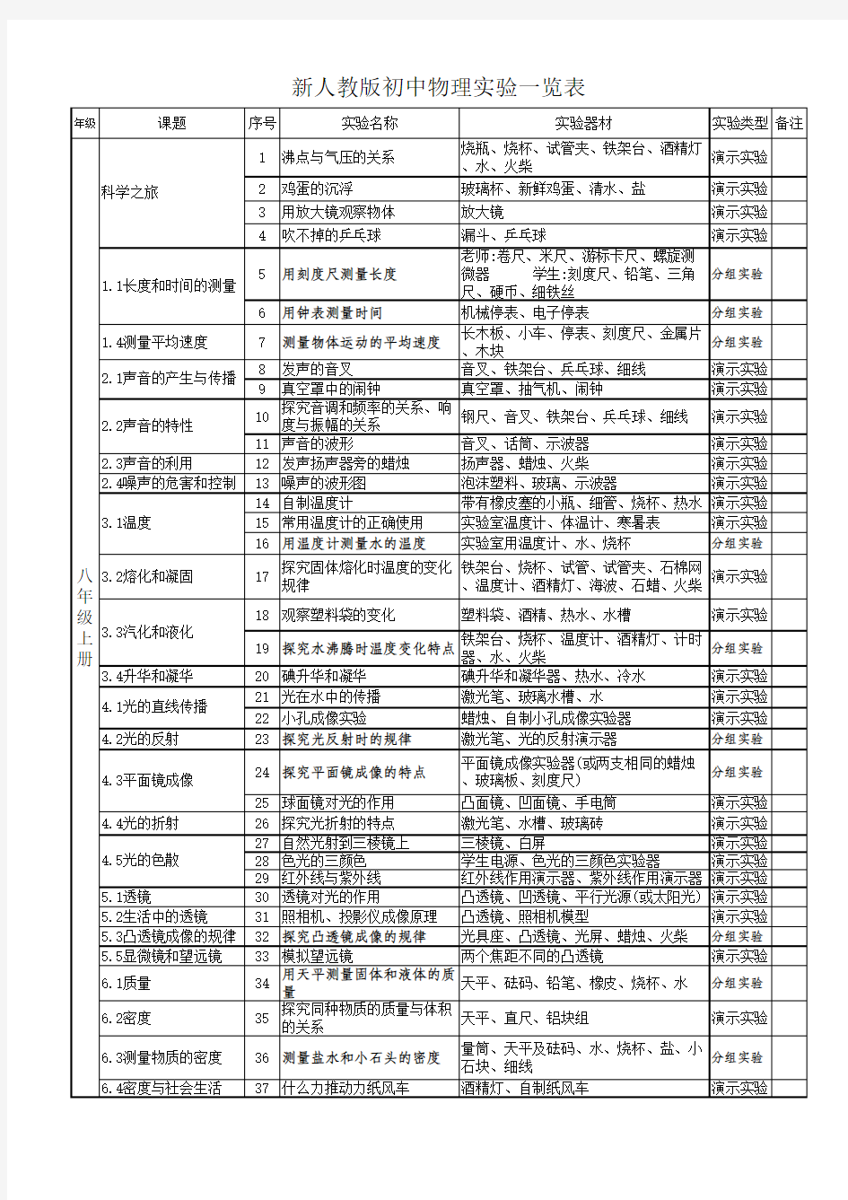 新人教版初中物理实验一览表ok