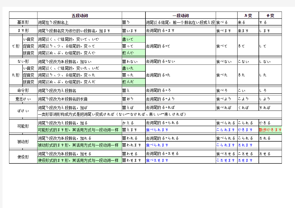 日语动词变形规则表大全