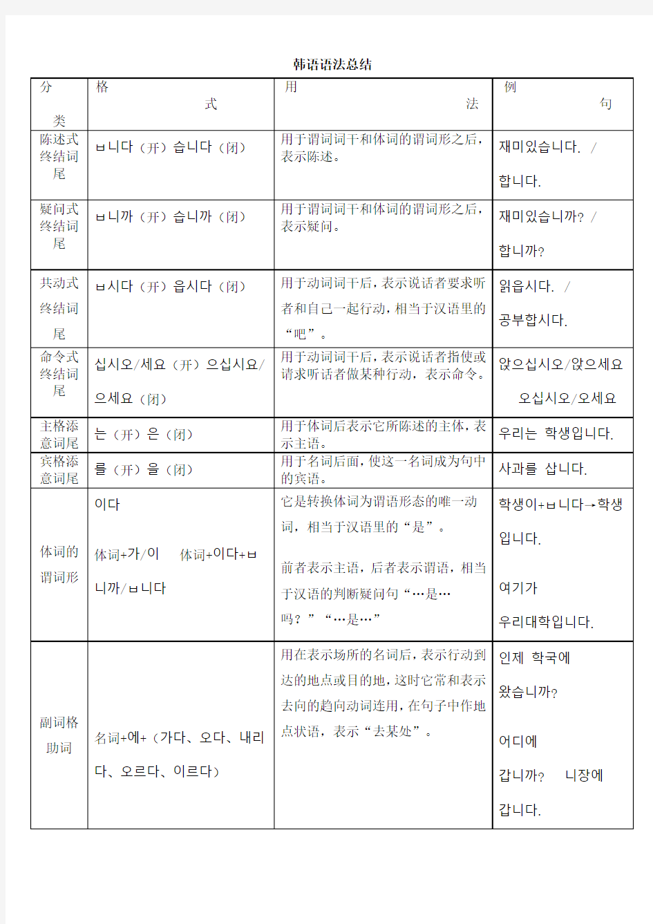 韩语语法总结及首尔大学韩国语