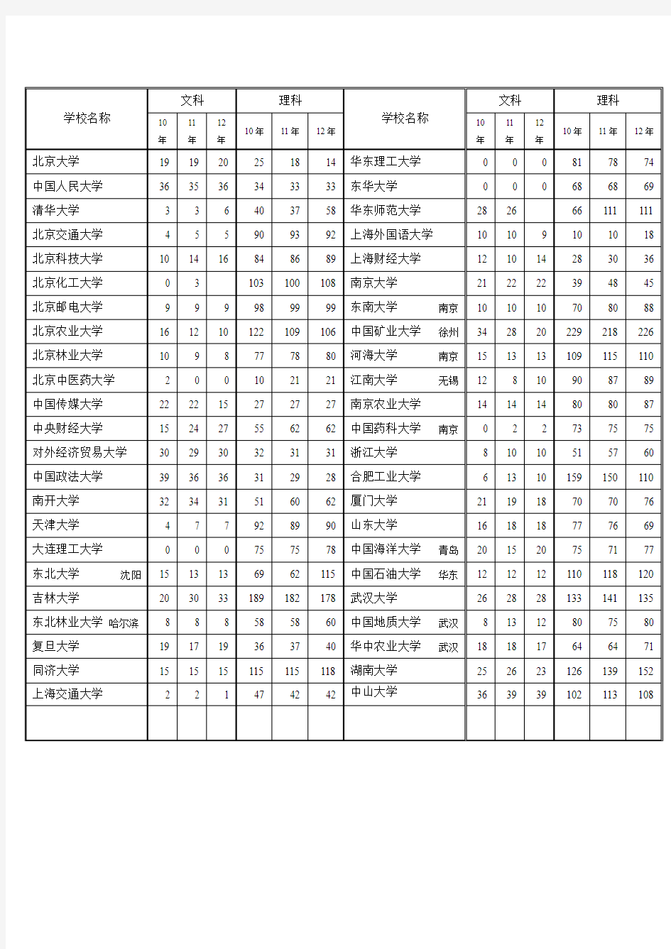 211(含985)大学近3年(2010-2012)在川招生人数