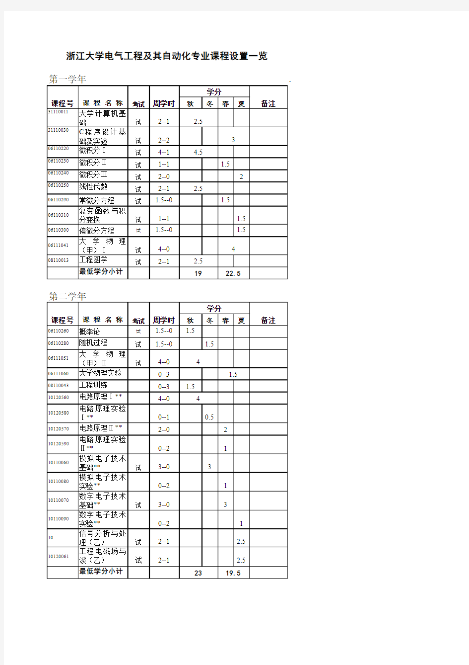 浙江大学电气工程及其自动化专业课程设置一览