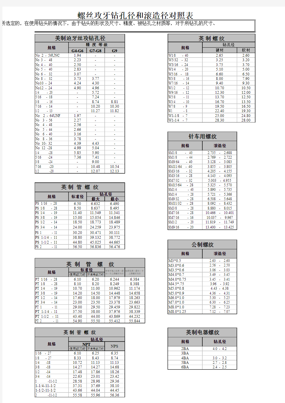 螺丝攻牙孔径对照表