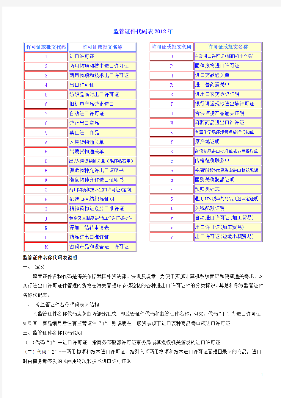 2012年监管证件代码表