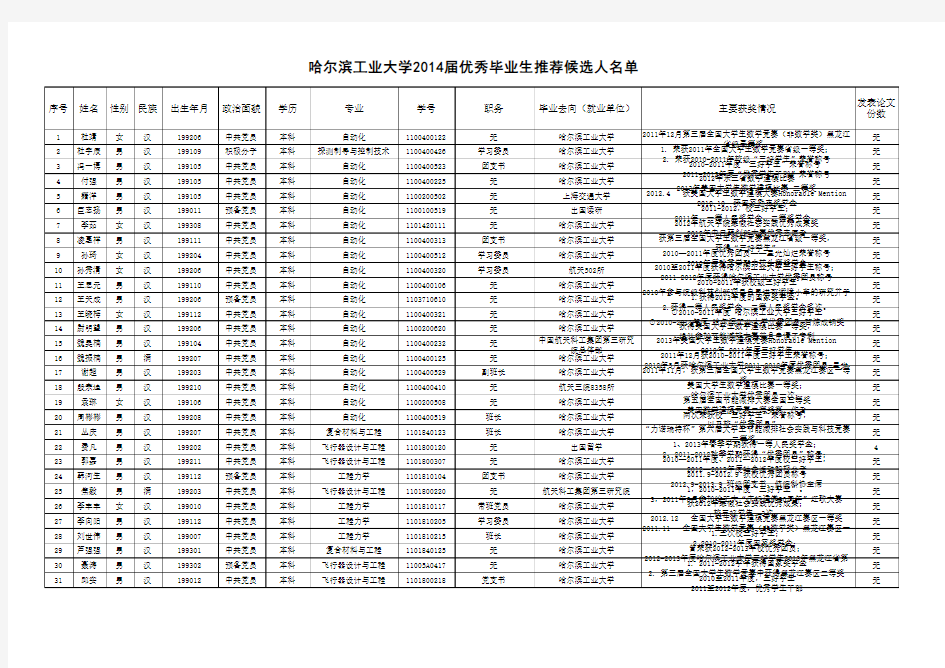 2014哈工大校优秀毕业生公示名单