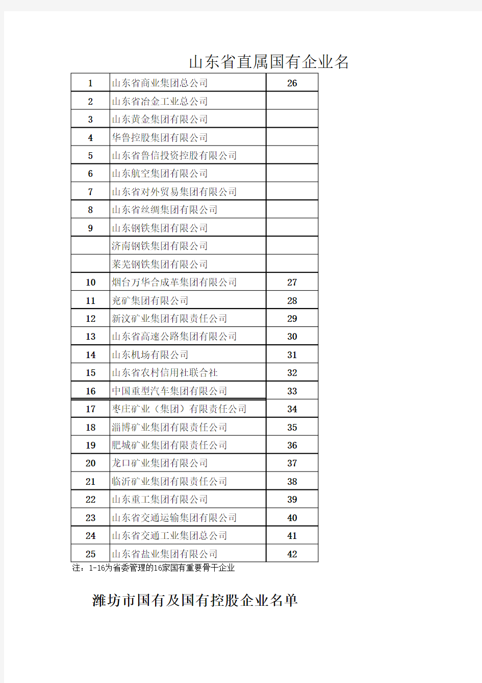 山东省直属国有企业名单