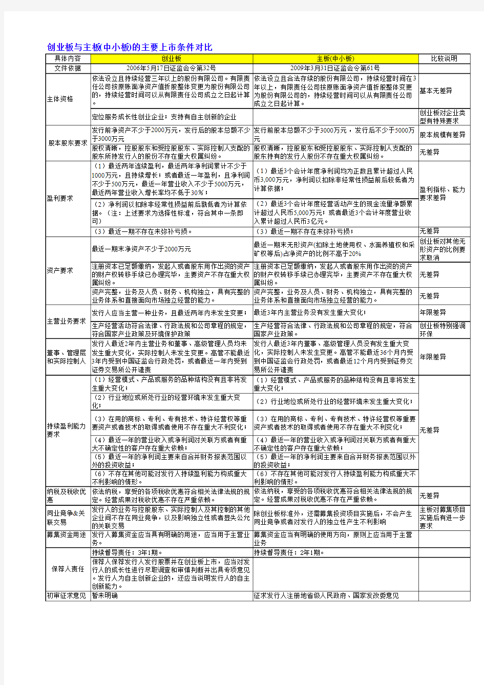 公司A股上市流程及上市条件比较