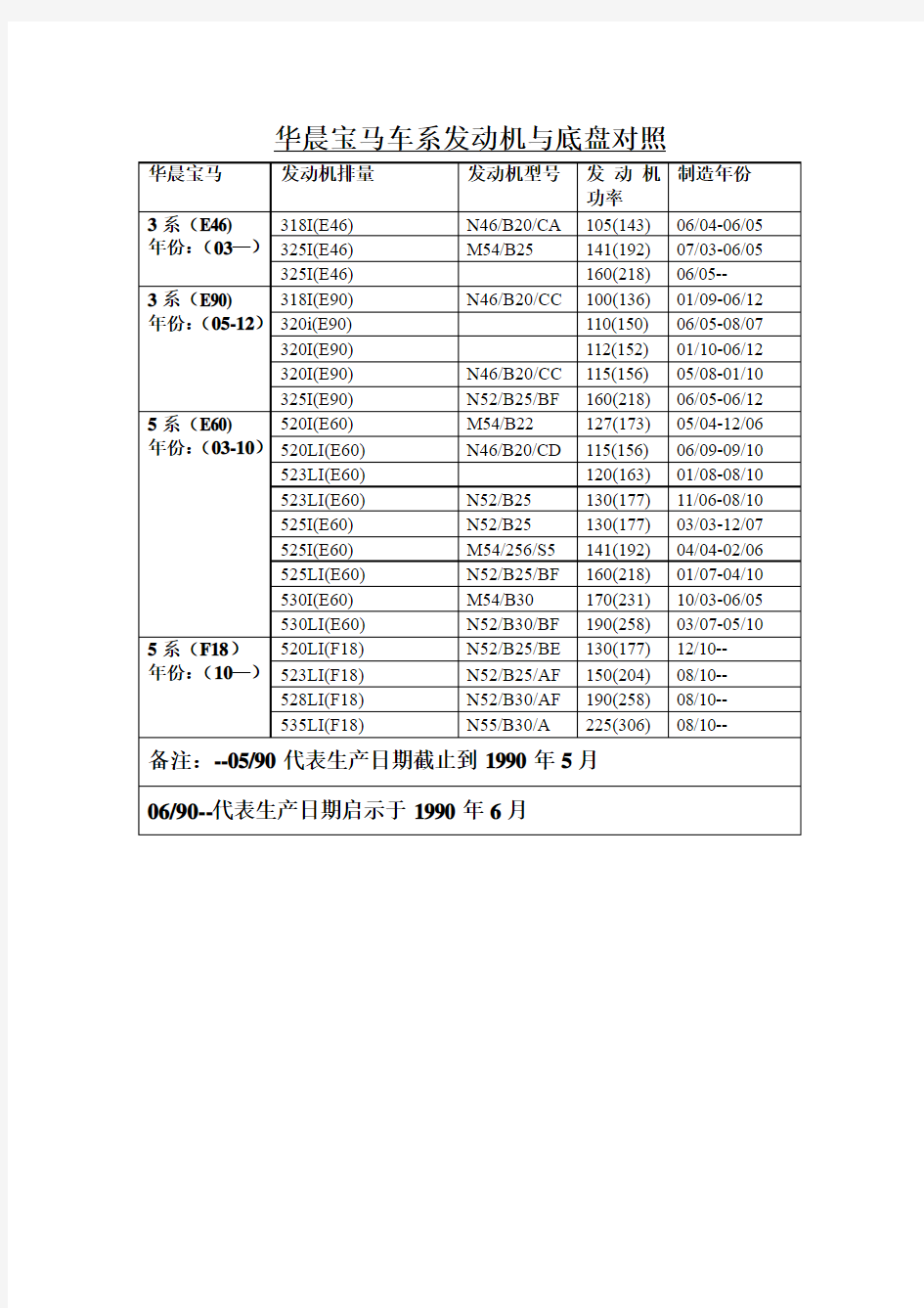 华晨宝马全车系排量底盘发动机对照表