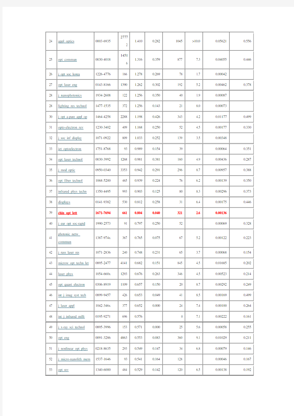 全球入选SCI的70种光学类期刊影响因子排名