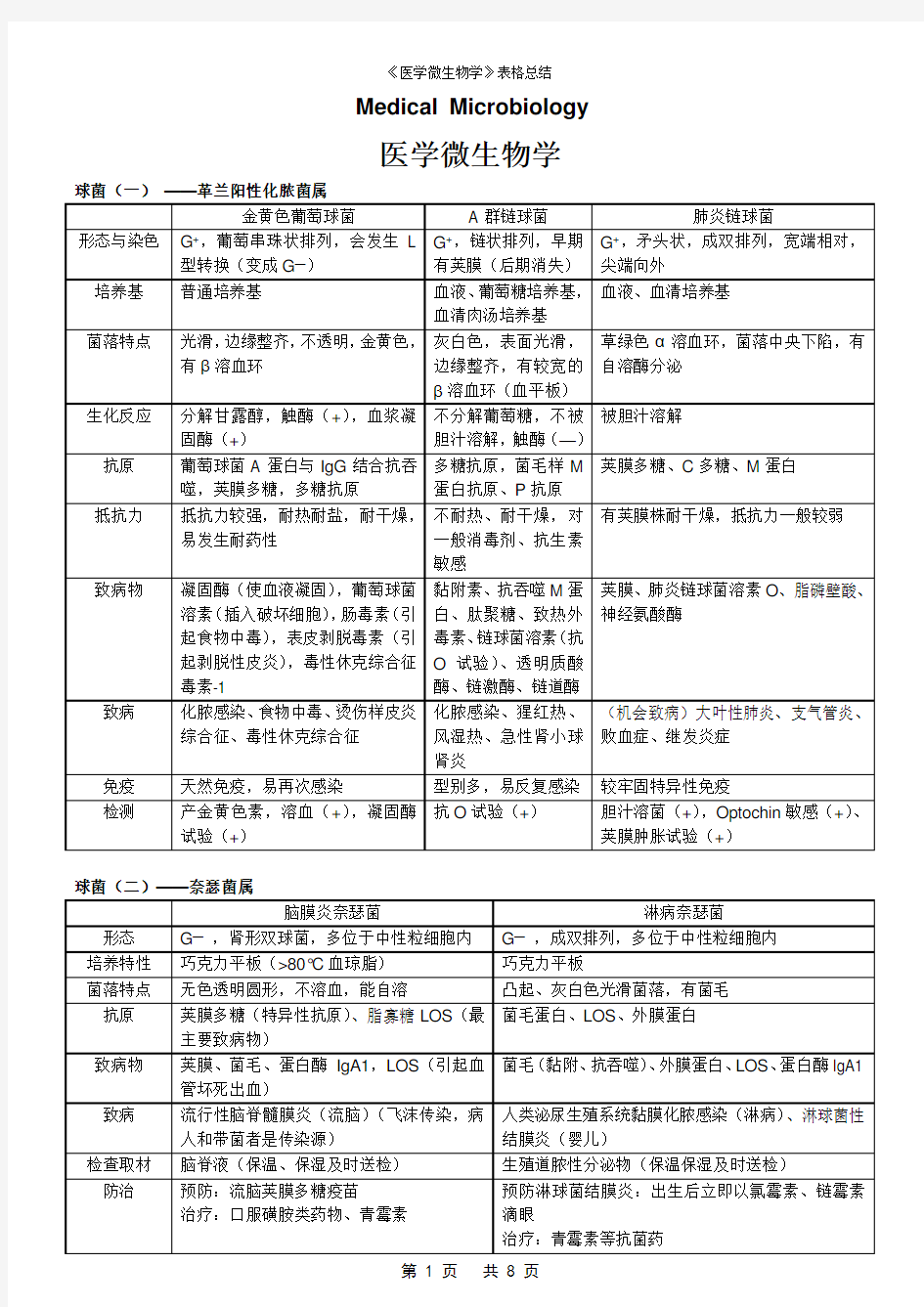 医学微生物学 表格总结