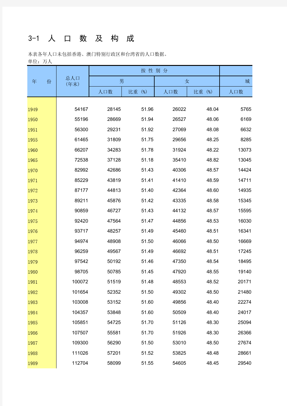 中国统计年鉴-2010-城镇化率