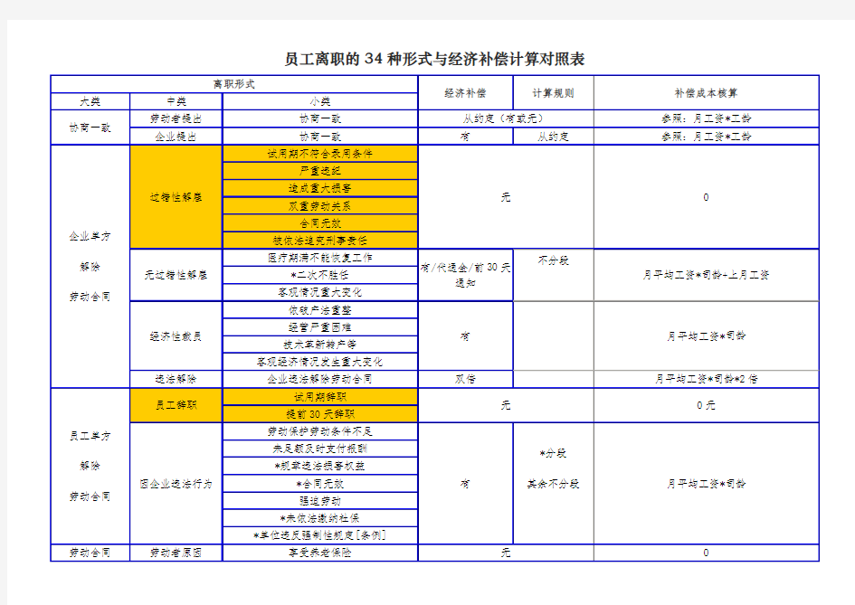 员工离职34种形式与补偿对照表