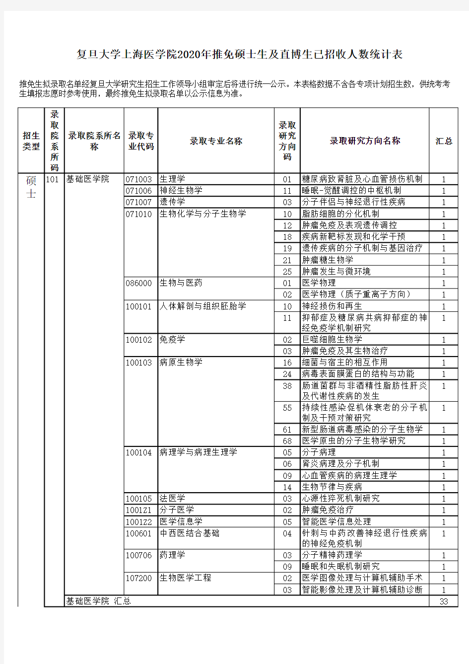 复旦大学上海医学院2020年推免硕士生及直博生已招收人数统