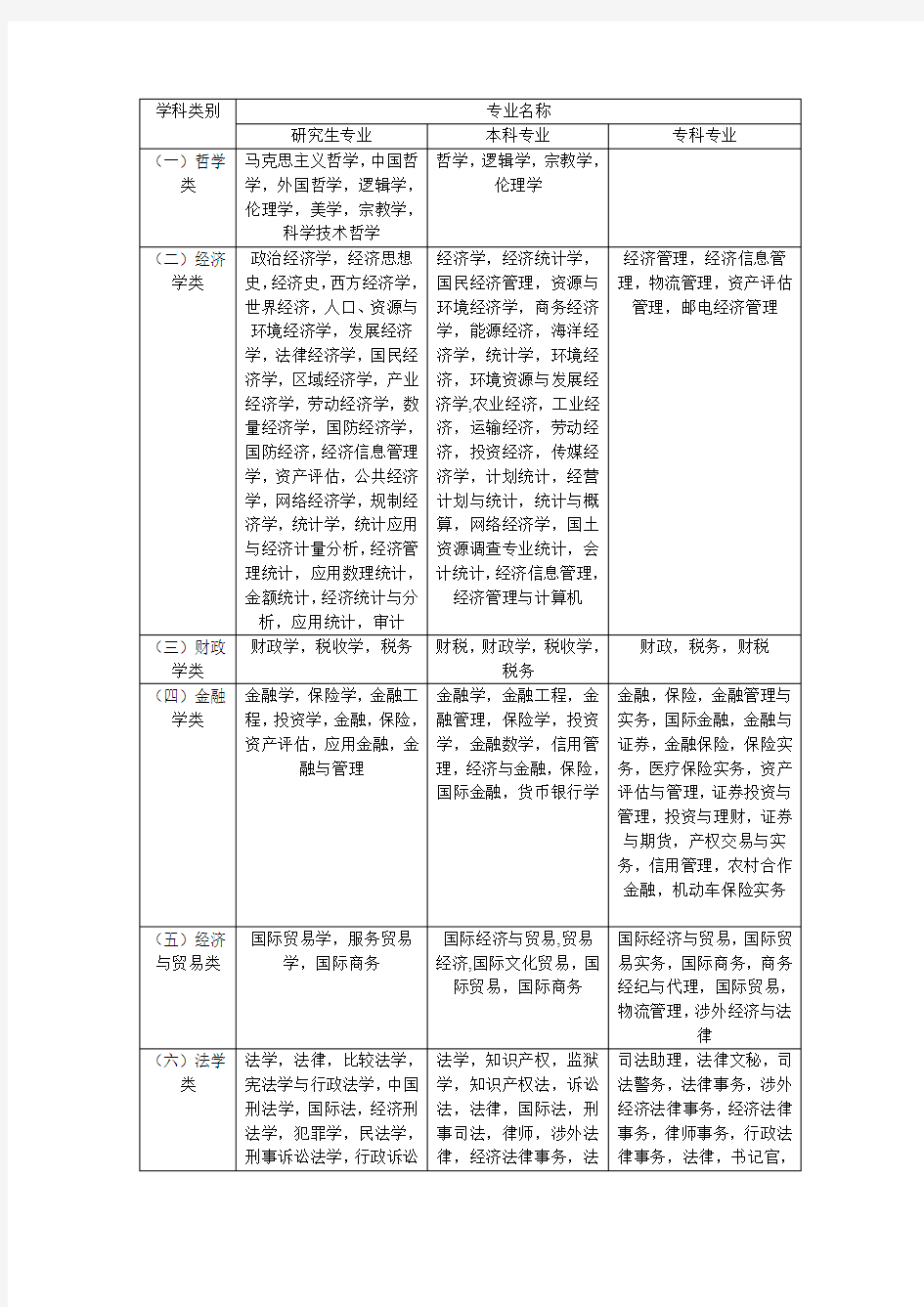 史上最全专业分类