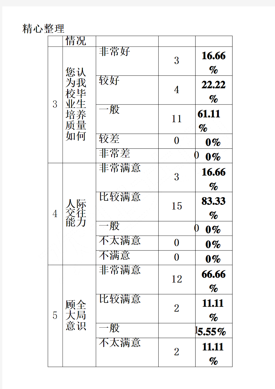 用人单位对毕业生的评价分析报告