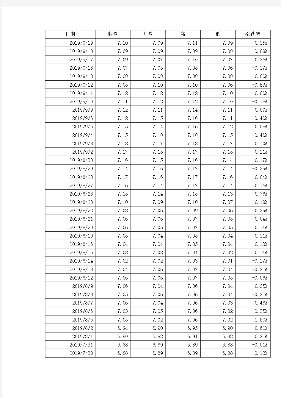 人民币兑美元汇率最新逐日数据(2000年1月3日-2019年9月19日)