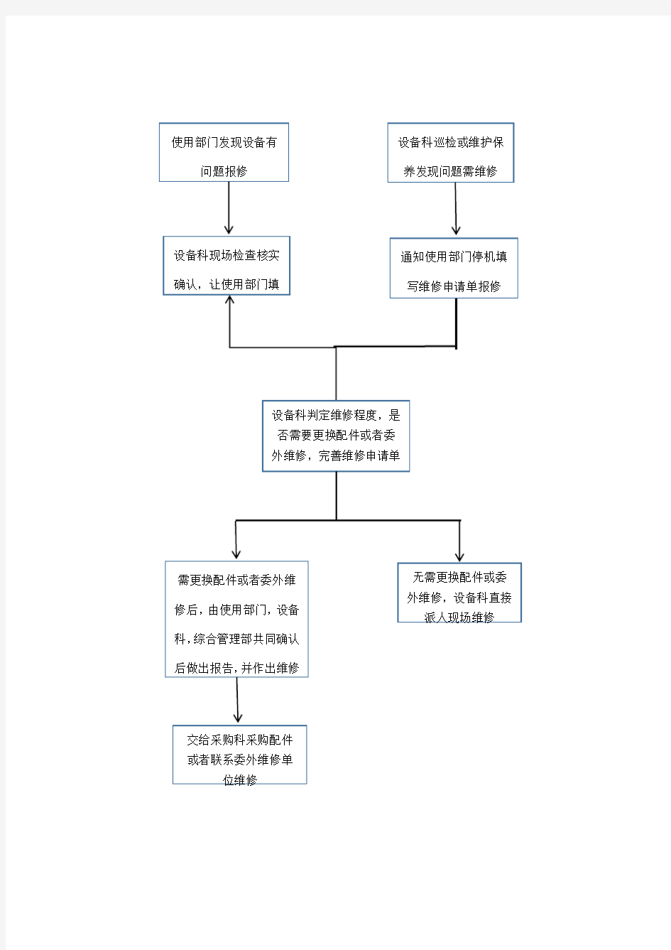 设备维修申请流程