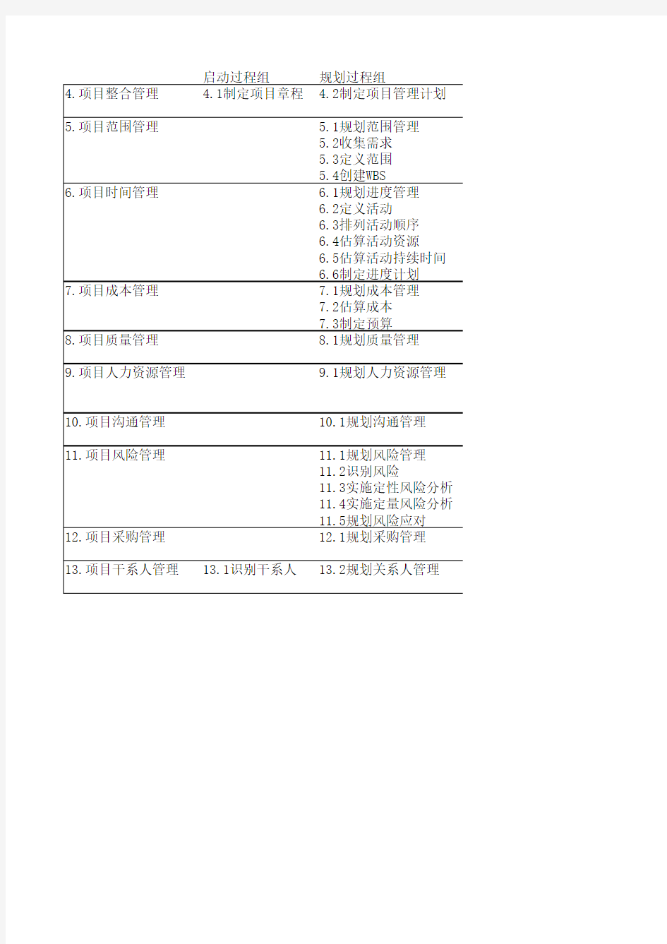 pmp-47个项目管理过程图