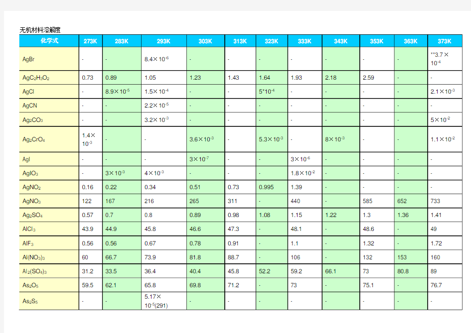常见物质溶解度