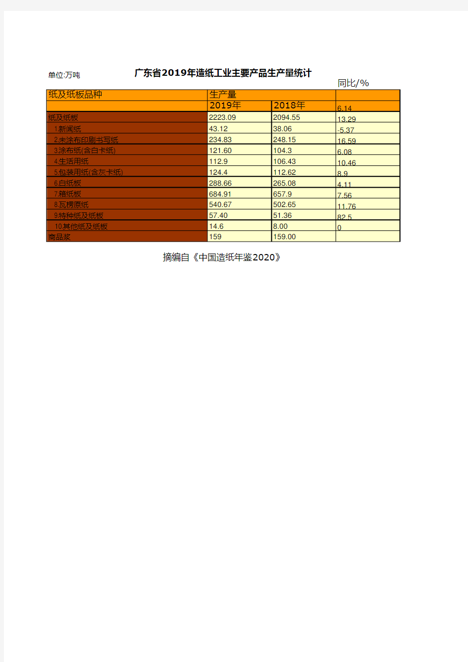 中国造纸年鉴2020：广东省2019年造纸工业主要产品生产量统计