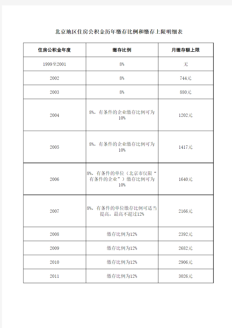 北京地区住房公积金历年缴存比例和缴存上限明细表