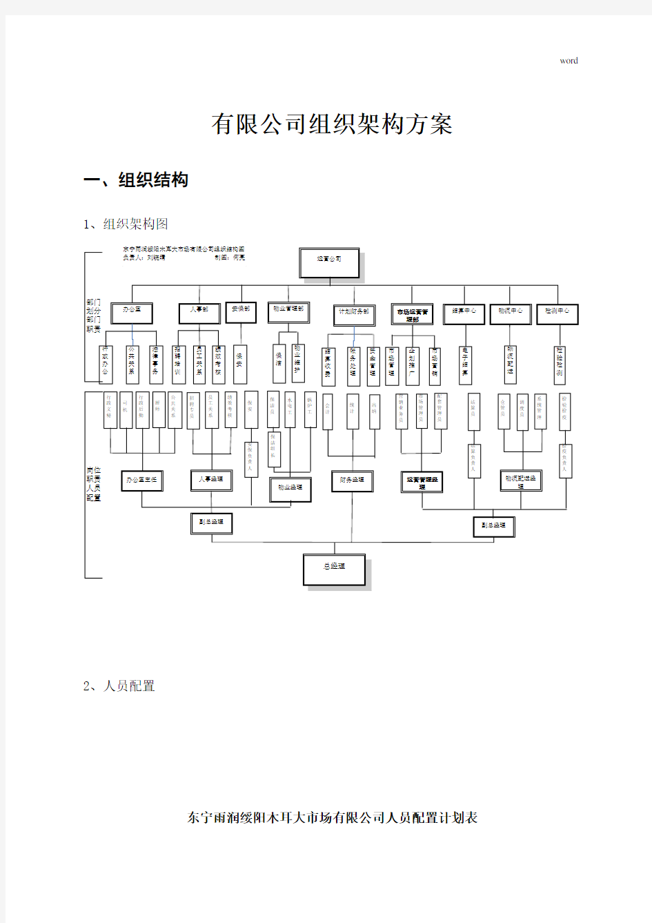 某公司组织架构规划方案