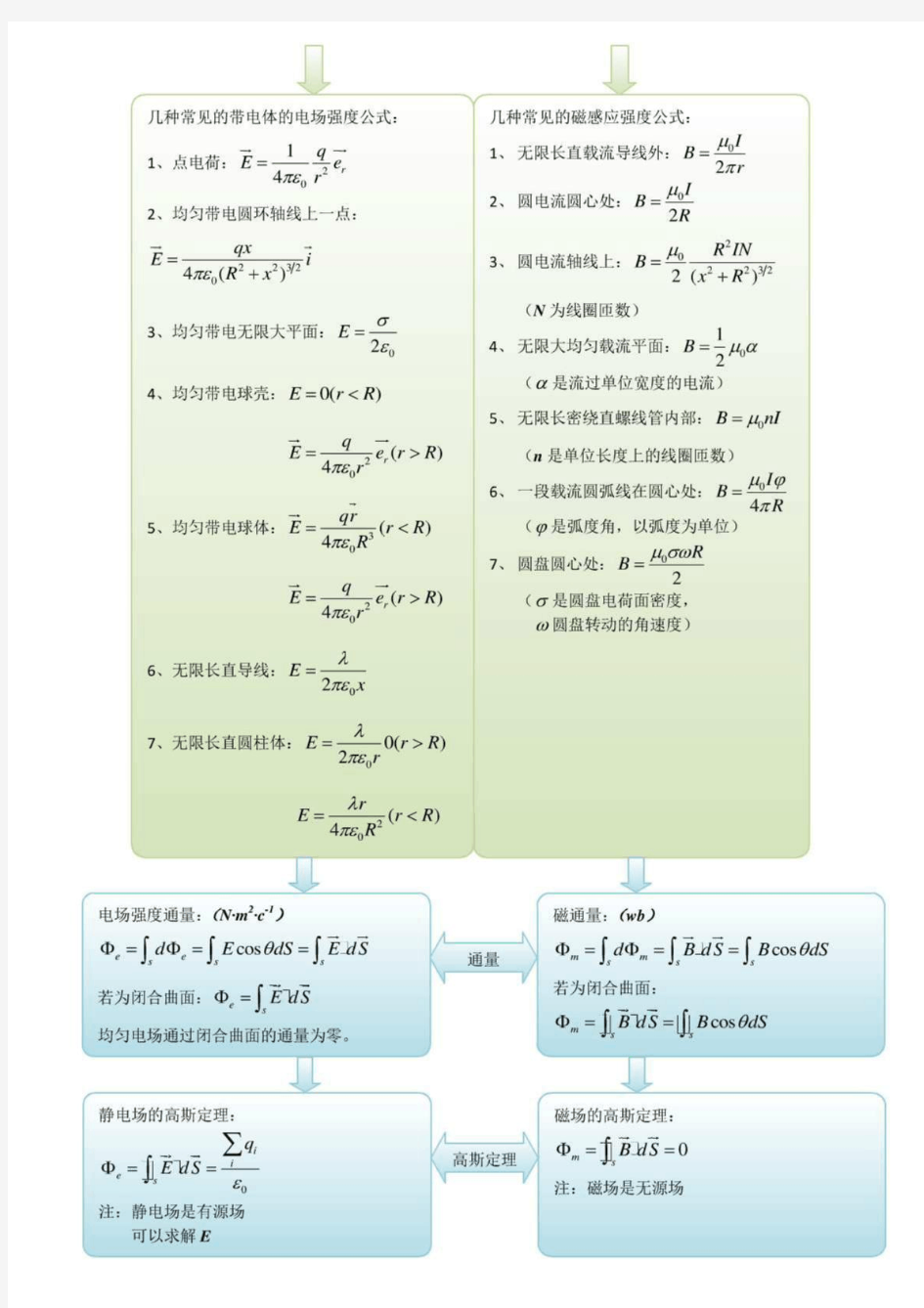 精品大学物理电磁学总结整理.pdf