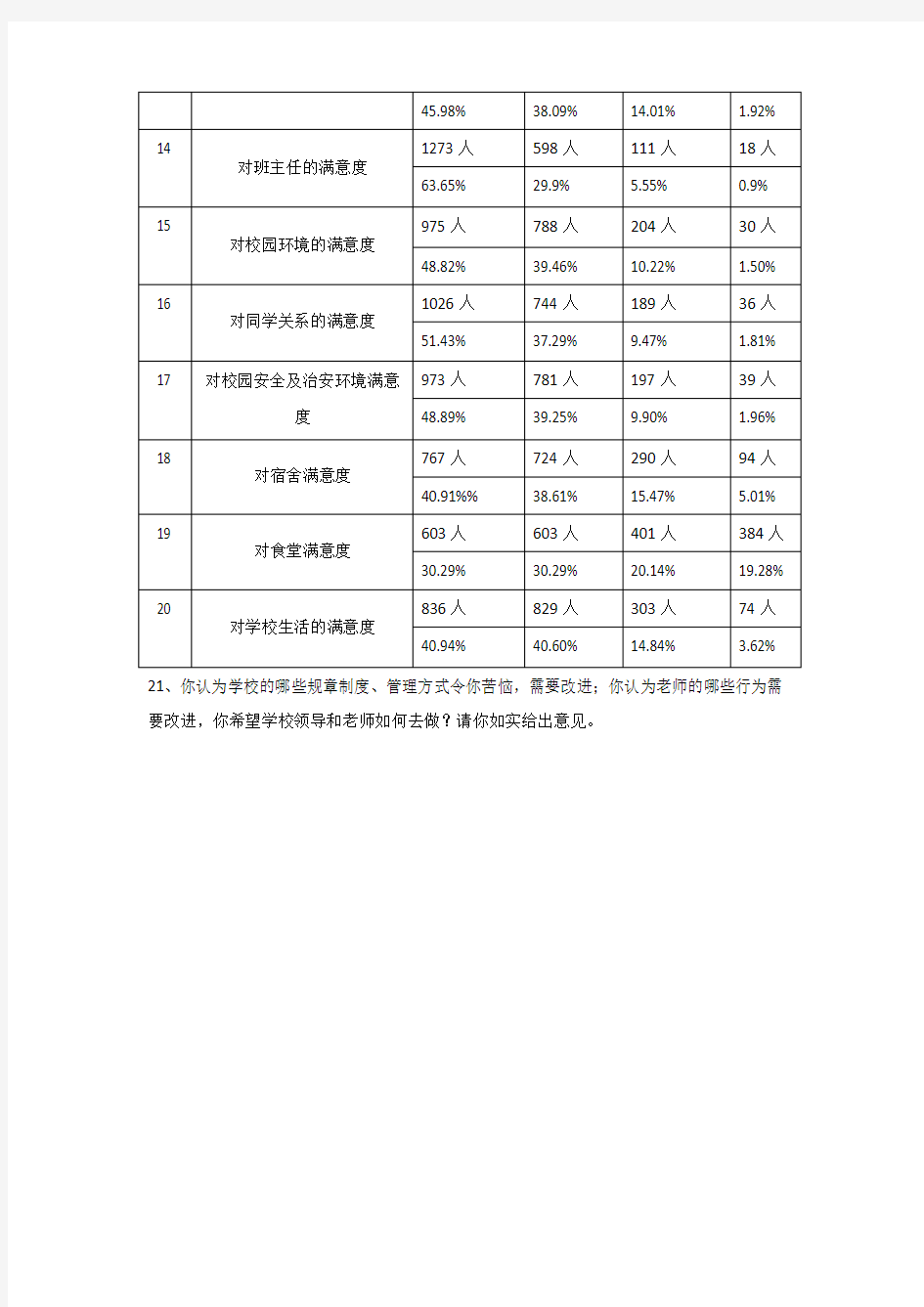 学生对学校满意度测评表(全校学生汇总表)