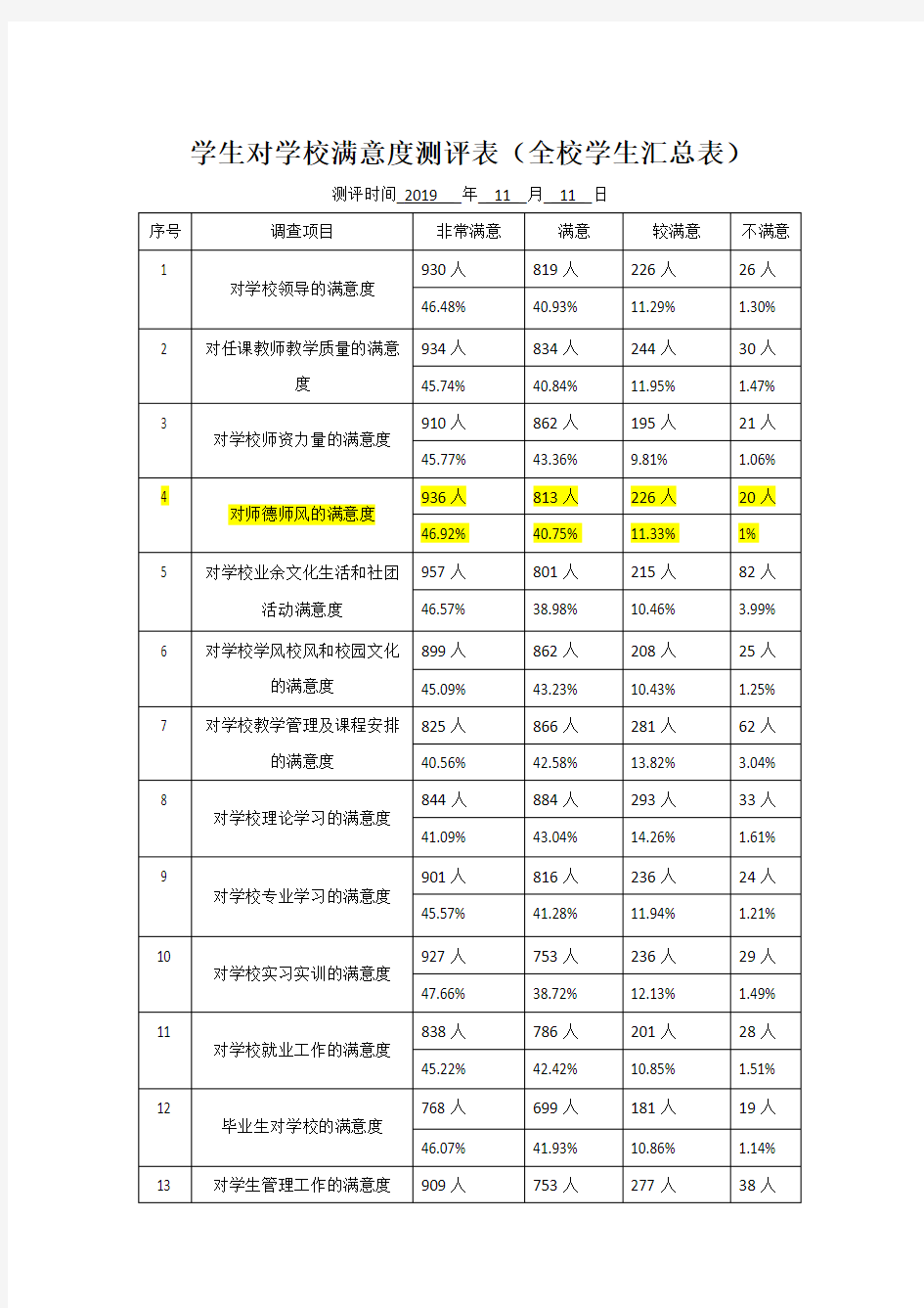 学生对学校满意度测评表(全校学生汇总表)