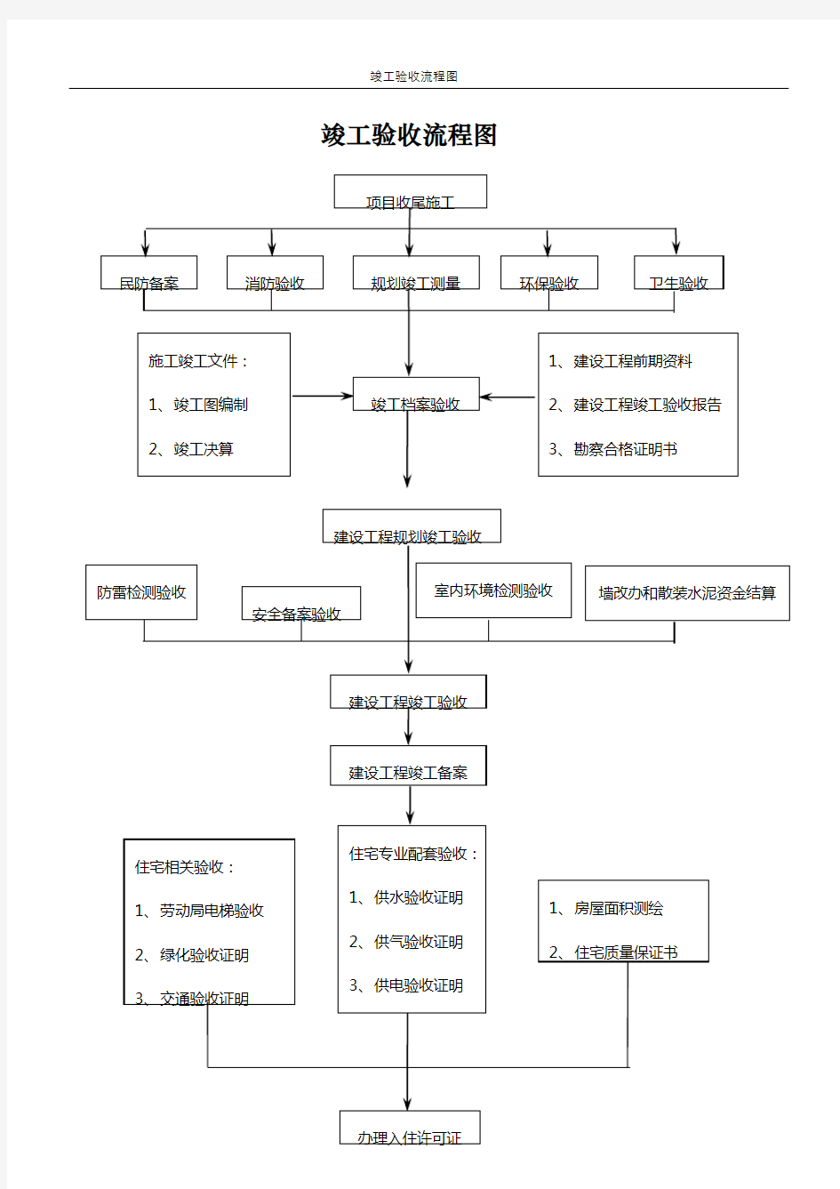 建设项目竣工验收流程图