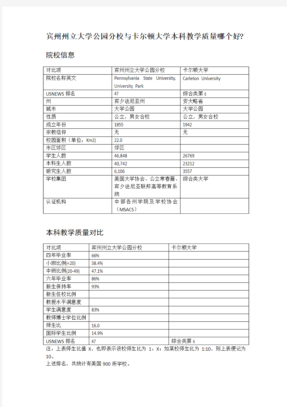 宾州州立大学公园分校与卡尔顿大学本科教学质量对比