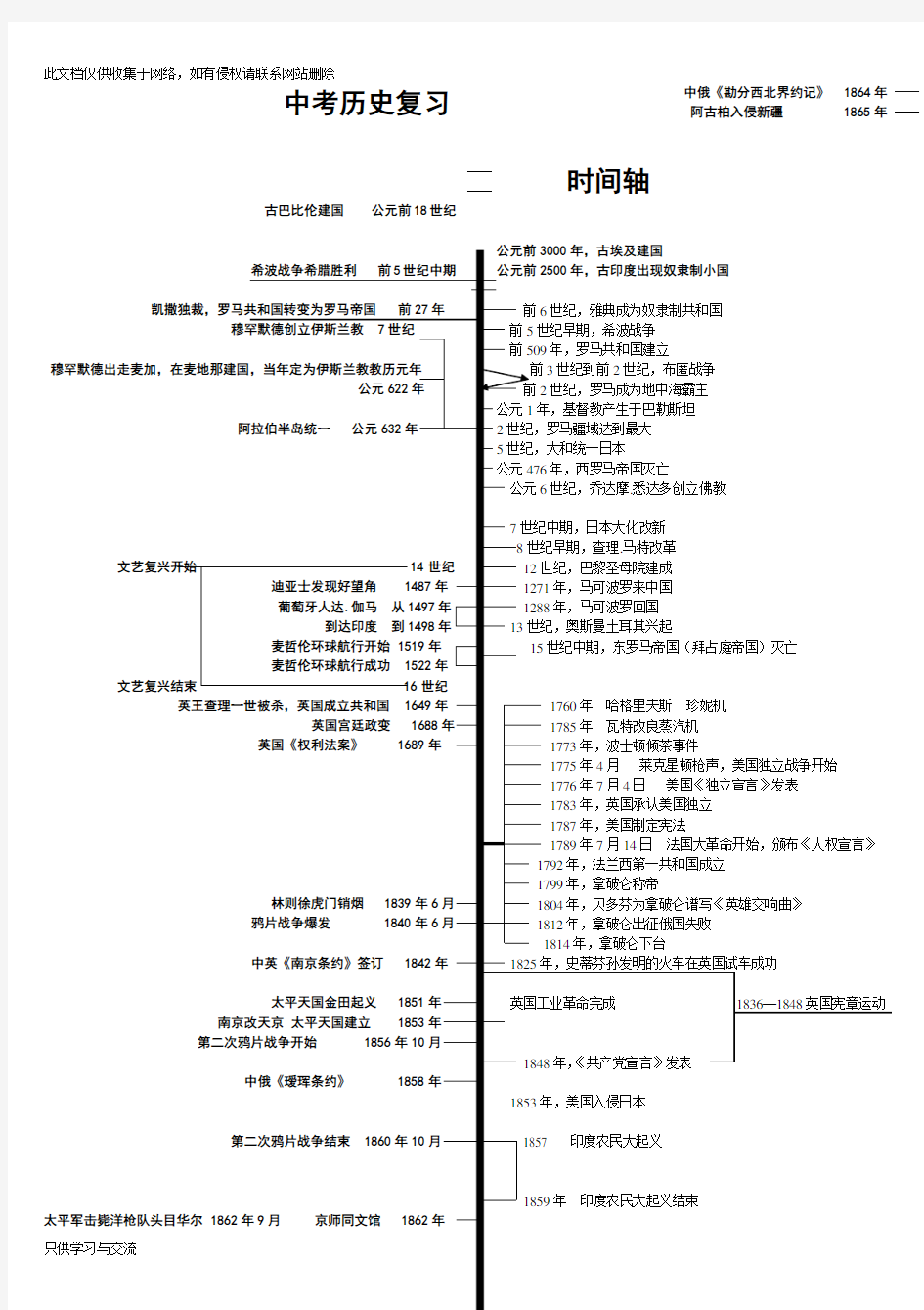 初中历史中考复习时间轴总复习必备资料