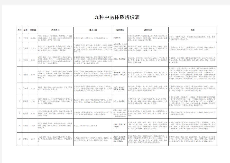 中医九种体质辨识表