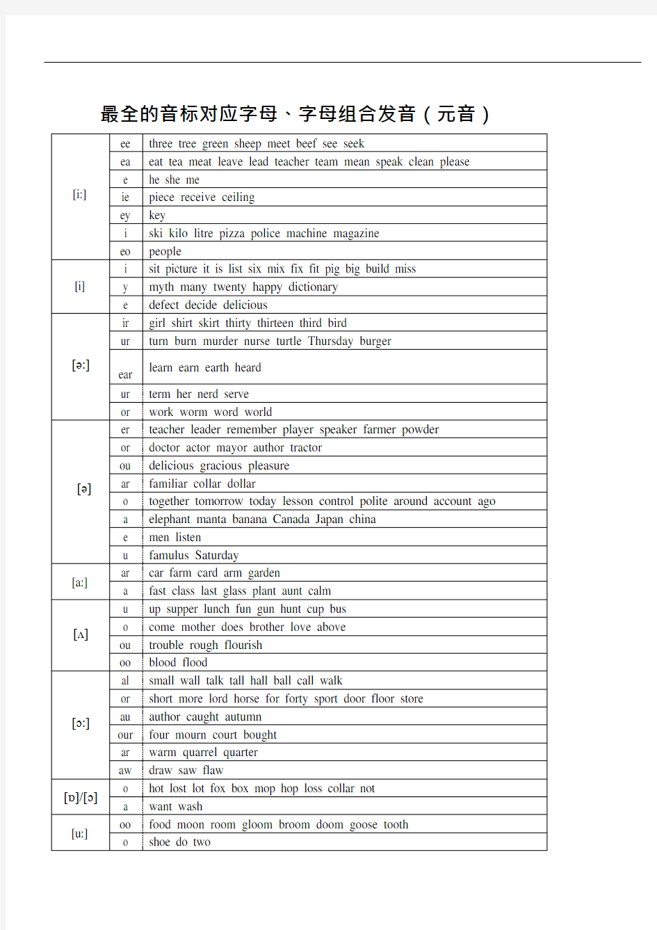 (完整版)最全的字母及字母组合对应音标发音(可编辑修改word版)