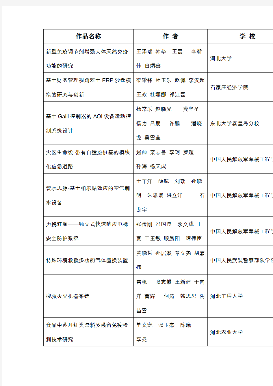 (组织设计)河北挑战杯获奖作品优秀指导教师优秀组织奖名单