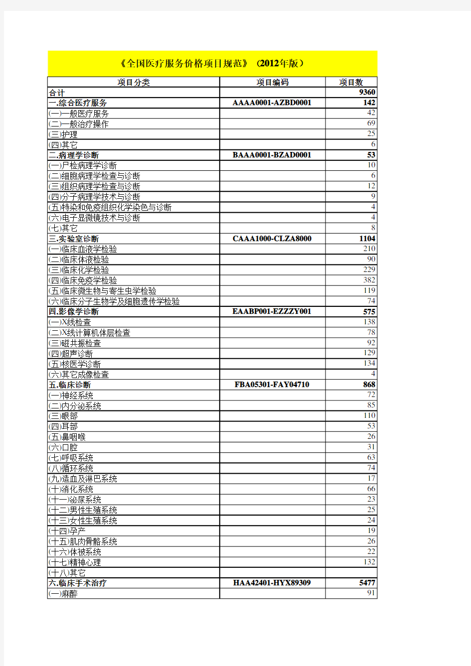 2012年版全国医疗服务价格项目规范 excel