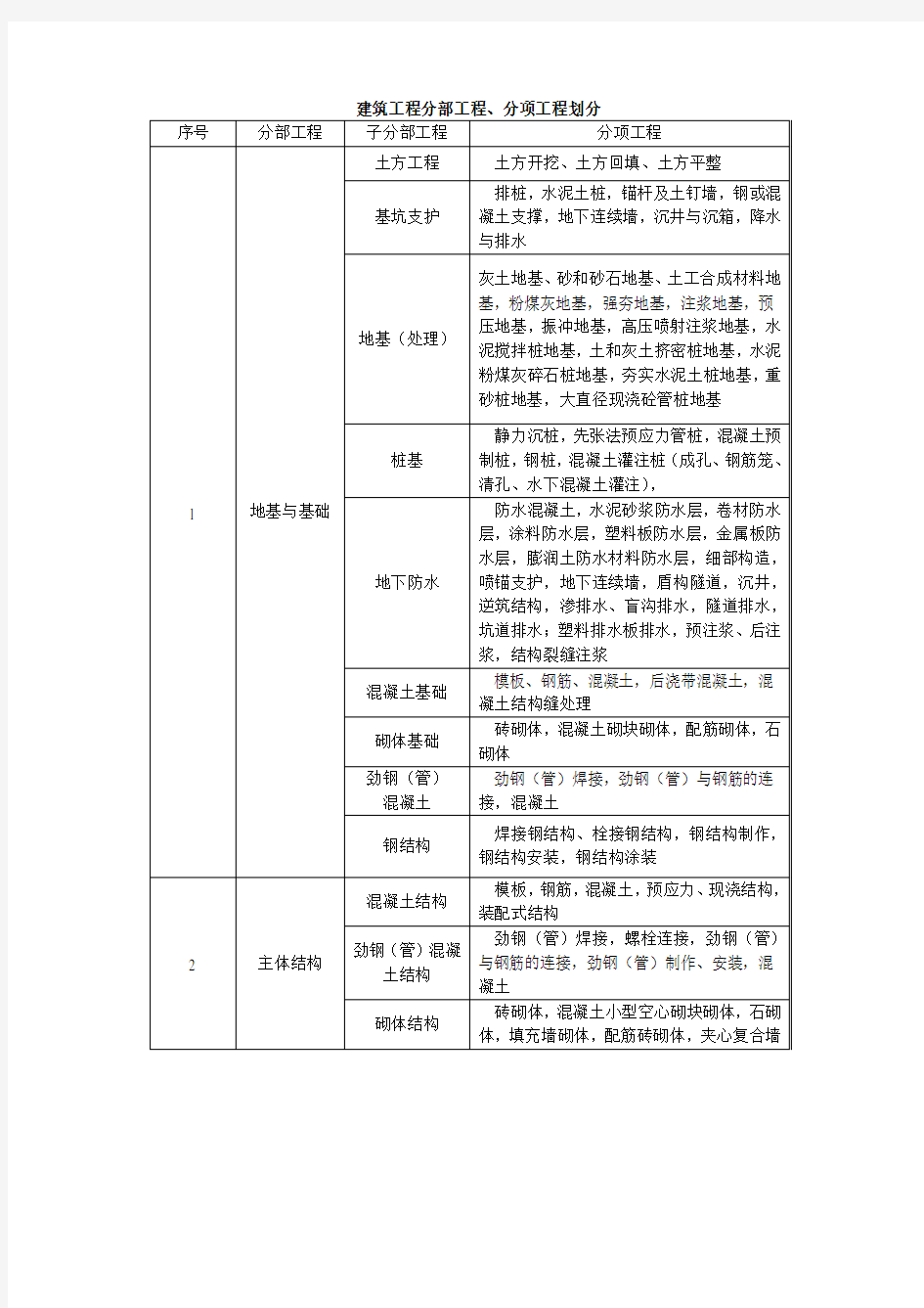 (新版)建筑工程分部分项划分表