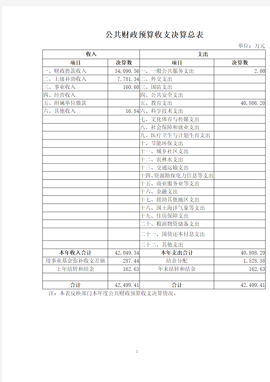 公共财政预算收支决算总表