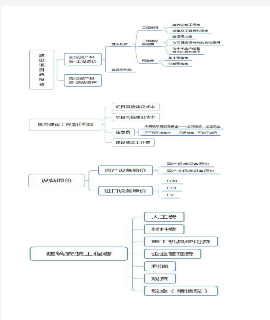 一级造价(计价)思维导图
