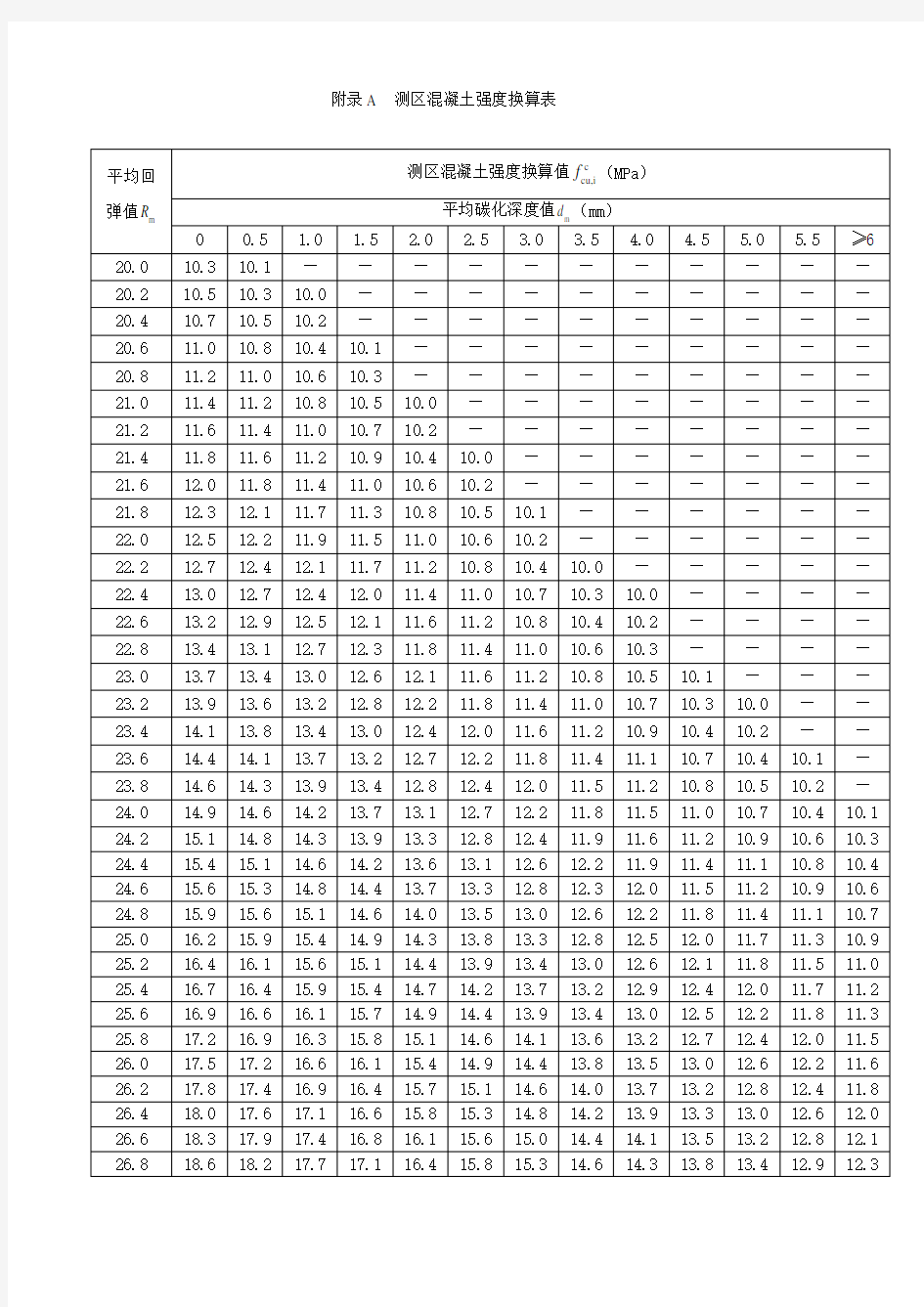 附录A测区混凝土强度换算表