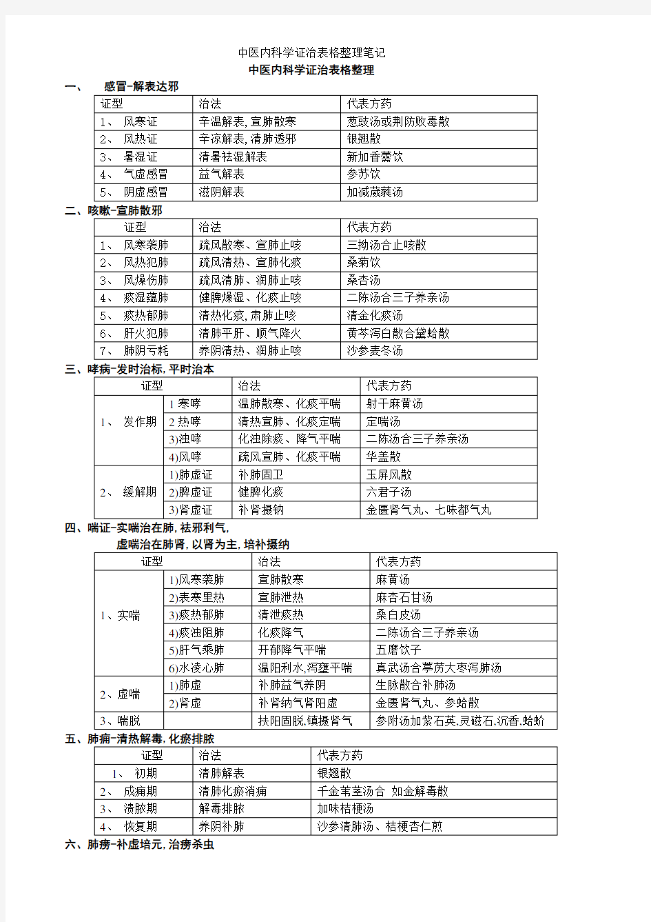 中医内科学证治表格整理笔记